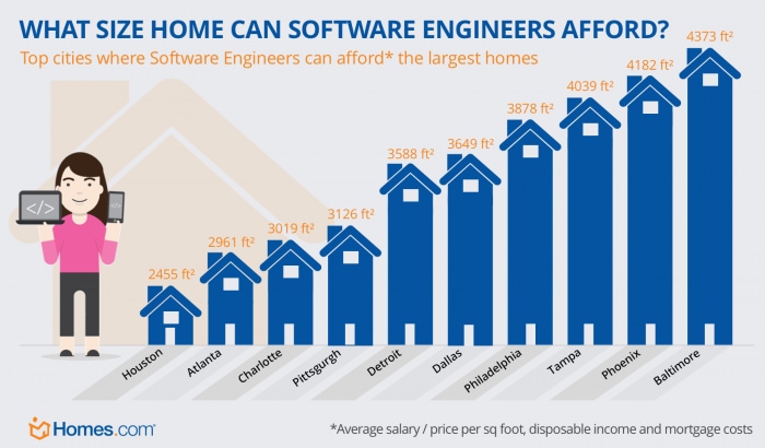 What type of house can deals i afford