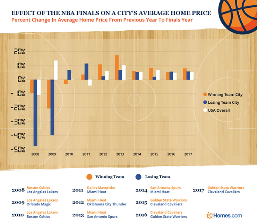 Graph showing the effect of the NBA Finals on a city's average home price.