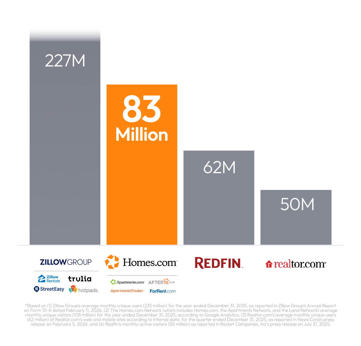 Homes.com Traffic